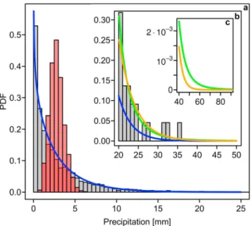 Figure 8. (a) Distribution of daily winter precipitation for Cambridge, Botanical Garden, 2 January 1898 to 31  Decem-ber 2006