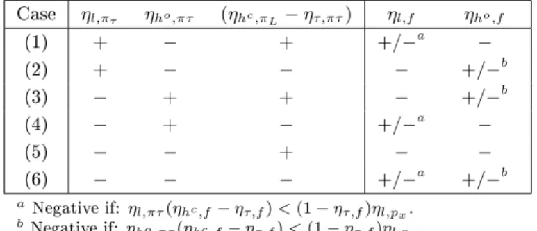 Table 1: Theoretical configurations of leisure allocation Case η l,π τ η h o ,πτ (η h c ,π L − η τ,πτ ) η l,f η h o ,f (1) + − + +/− a − (2) + − − − +/− b (3) − + + − +/− b (4) − + − +/− a − (5) − − + − − (6) − − − +/− a +/− b a Negative if: η l,πτ (η h c 