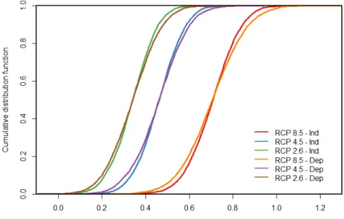 Figure 4. Global probabilistic sea-level projections obtained in this study (2100, with respect to a 1986–