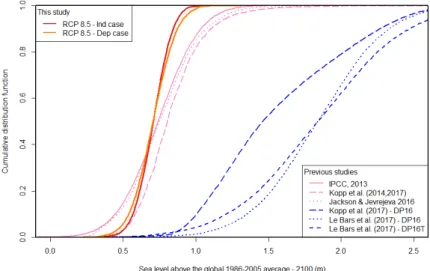Figure 5. Comparison of global probabilistic projections with previous studies [1,19,29,35,45,46],  RCP8.5, 2100 (unit: m); DP16 refers to De Conto and Pollard (2016) [33]