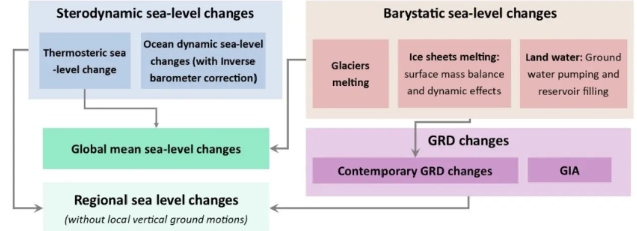 Figure 2. Method to compute global and regional sea-level changes (see Gregory et al., 2019 [42] for  the terminology)