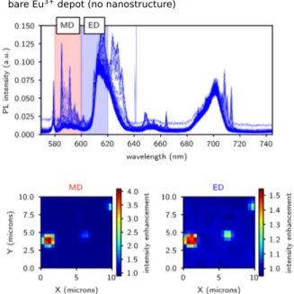 FIG. 7. PL spectra on the bare Eu 3+ -doped film (deposited on the blank substrate, i.e