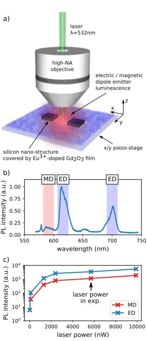 FIG. 1. a) Sketch of the experimental setup. A tightly focused laser beam (NA 0.9, λ = 532 nm) is raster-scanned over a high-index dielectric nano-structure (in our case:  sili-con)