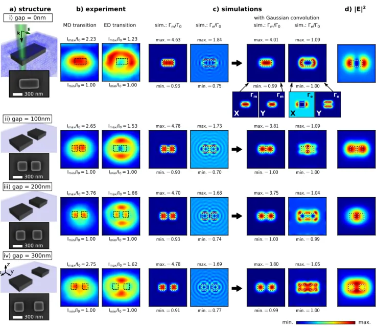 FIG. 3. Comparison of the experimental results with simulated decay-rate maps for different gap sizes i) G = 0 nm, ii) G = 100 nm, iii) G = 200 nm and iv) G = 300 nm