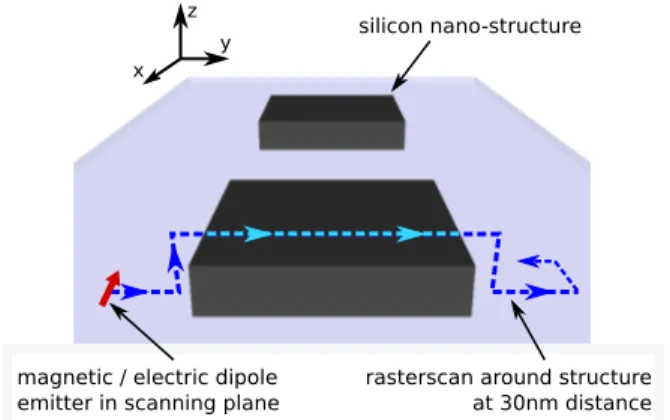 FIG. 4. Sketch of the simulation procedure. A magnetic or electric dipolar emitter is raster-scanned across the  nano-structure at 30 nm above its surface, simulating the distance of the doped film to the top surface of the structures ( 20 nm SiO 2 spacing