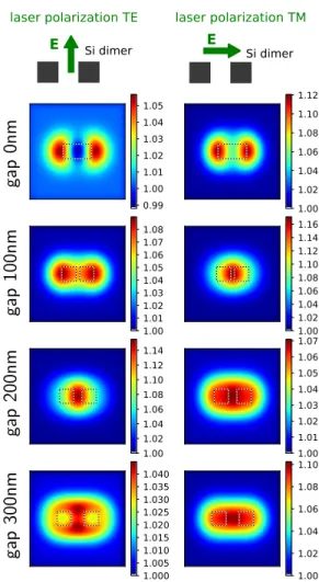 Fig. 6a) shows the LDOS for only x and y dipole ori- ori-entations. In b) z -dipoles contribute by 5 % of their magnitude, in c) by 10 % and in d) z -dipoles contribute fully