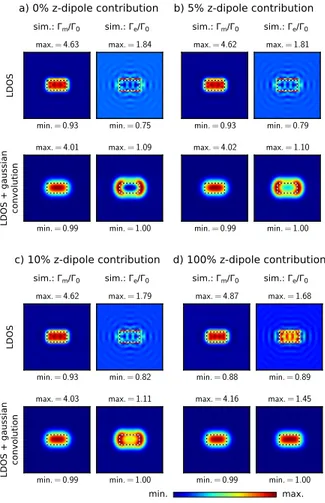 FIG. 6. LDOS maps above a silicon nanorod with increasing contributions of Z -oriented dipoles