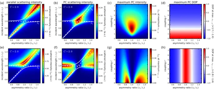 Figure 2. (a,b) Spectral intensity maps vs asymmetry ratio λ 2 /λ 1 , for fixed λ 1 =  1000 nm, for incident  polarization along OX and scattered polarization along OX (a) and OY (b)
