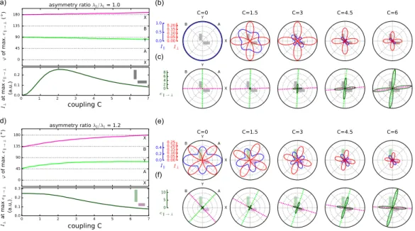 Figure 3. (a) Angles of incidence (green, magenta) at which strongest polarization conversion (PC) efficiency  e →⊥  occurs for the symmetric antenna, and corresponding PC scattering intensity I ⊥  (black curve in lower  panel) as a function of the couplin