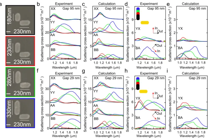 Figure 4. (a) SEM images of investigated asymmetric antennas with L 1  =  230 nm and L 2  varying from 180 nm  to 330 nm