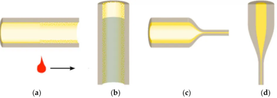 Figure 3. Principle of the preparation of the rare-earth-doped fiber by MCVD and solution doping method: 