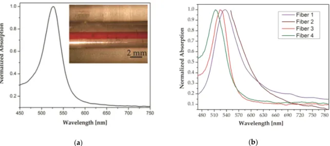 Figure 7. (a) Preform absorption spectrum after annealing and nanoparticle growth and (inset) side view of  the preform with a red-coloured core