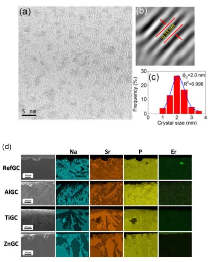 Figure 1. (a) High resolution transmission electron microscopy (HRTEM) micrograph, (b) lattice distance,  and (c) crystal-size distribution of 80SiO 2 –20LaF 3  0.5Er 3+  thin film treated at 550 °C for 1 min