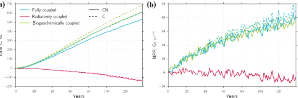 Figure 3. Changes in total land carbon (a) and global net primary productivity (b) in the set of 1 % CO 2 increase simulations with (solid line) and without (dashed line) carbon–nitrogen interactions.