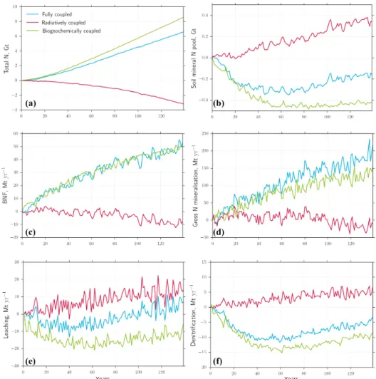 Figure 4. Changes in the nitrogen cycling in the set of 1 % CO 2 increase simulations with carbon–nitrogen interactions: (a) total nitrogen, (b) mineral N, (c) biological nitrogen fixation, (d) gross mineralization, (e) leaching and (f) denitrification.