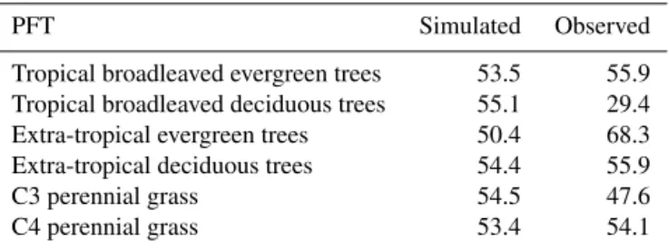 Table B1. Carbon to nitrogen mass ratio [g(C) g −1 (N)] of non- non-lignified litter compared to observations of foliage litter from  Corn-well et al