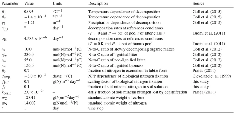 Table 2. Parameters of the model.