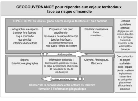 Fig 6 : La géogouvernance, un appui à la prévention du risque d’incendie