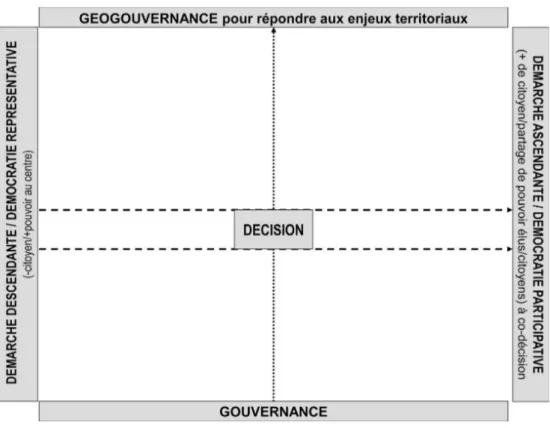 Fig. 1 : Le cadre du concept de géogouvernance