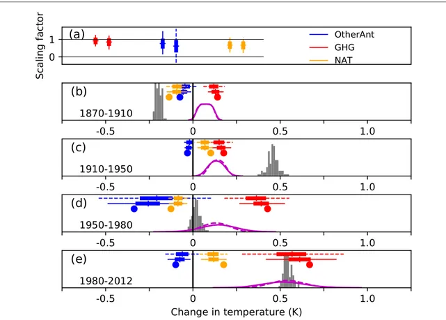 Figure 3. Estimated contribution by forcing to observed changes across the instrumental record