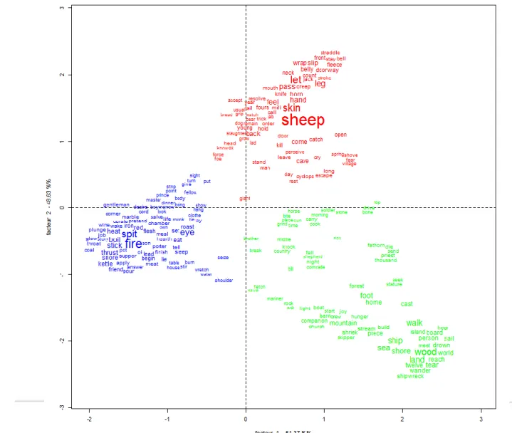 Figure 5. Principal Component Analysis of Tagged texts 2 corpus (‘cyclops’ = ‘one-eyed’; all other monsters = ‘giant’)