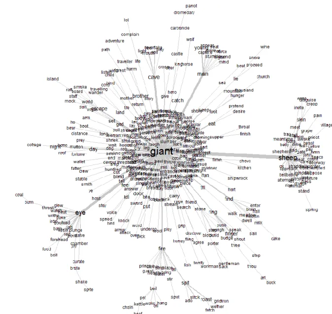 Figure 7. Similarities Analysis of the Tagged text 1 corpus (all terms for monster = ‘giant’)