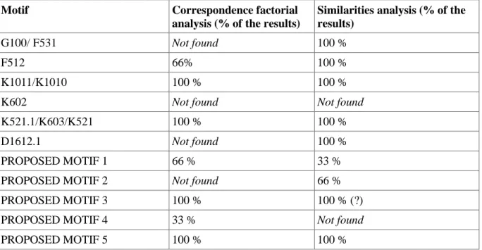 Table  3.  Chart  of  results  comparing  motifs  identified  with  ATU  1137  by  Thompson  and  Uther  against  those  which  appear  identified  by  Iramuteq  Similarities  Analysis