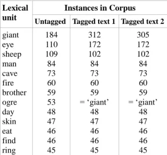 Table  1.  Number  of  the  most  widespread  occurrences  (only  nouns  and  verbs)  in  the  untagged  and  tagged  corpus