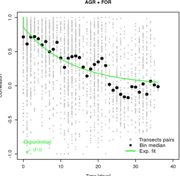 Figure 5. Temporal autocorrelation for VPRM10–aircraft NEE residuals. Black dots represent individual flux transects pairs  sam-pled at different times as function of time separation