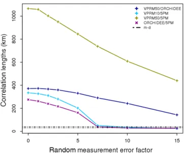 Figure 10. Annual e-folding correlation lengths as a function of the factor used for scaling the random measurement error, for all model–model combinations
