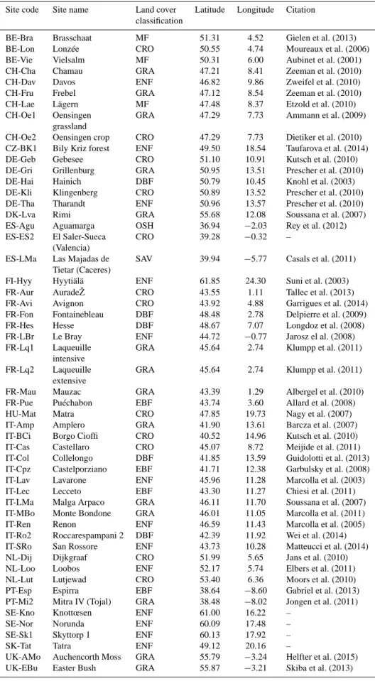 Table 1. Eddy covariance sites measuring CO 2 fluxes that were used in the analysis. The land cover classification used is coded as fol- fol-lows: CRO, DCF, EVG, MF, GRA, OSH, and SAV for crops, deciduous forest, evergreen forest, mixed forest, grass, shru