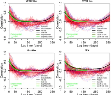 Figure 4. Temporal lagged autocorrelation from model–data daily averaged NEE residuals for all models