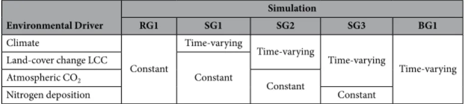 Table 1.  Semi-factorial design of MsTMIP simulations. For more details refer to Huntzinger et al