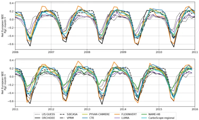 Figure 4. Monthly posterior fluxes, aggregated on the entire domain.