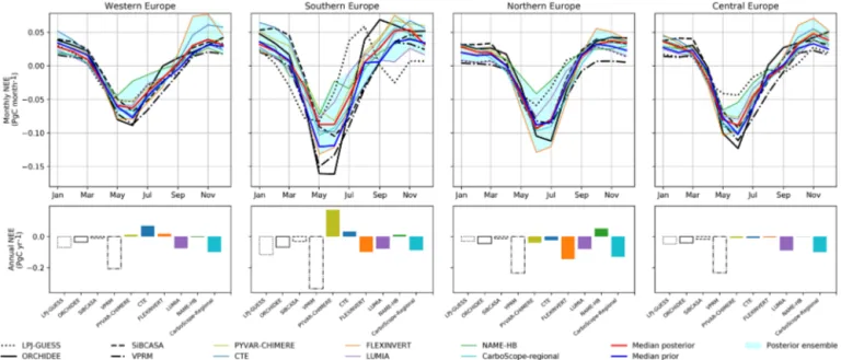 Figure 9. Upper row: mean prior (black lines) and posterior (coloured lines) seasonal cycle of the terrestrial carbon flux in the four regions highlighted in Fig