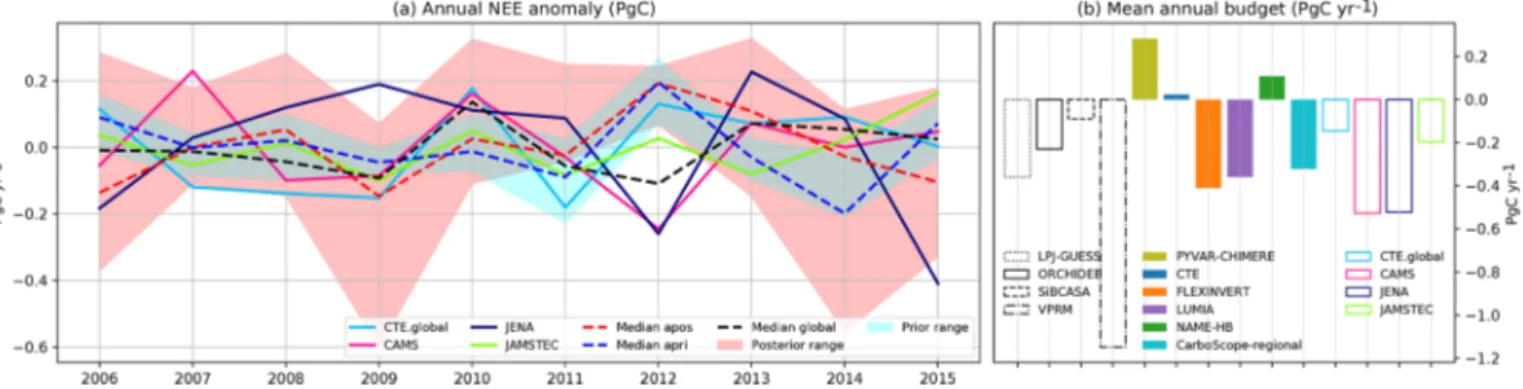 Figure 10. Comparison of the EUROCOM inversion ensemble with global inversions from the Global Carbon Project (Le Quéré et al., 2018)