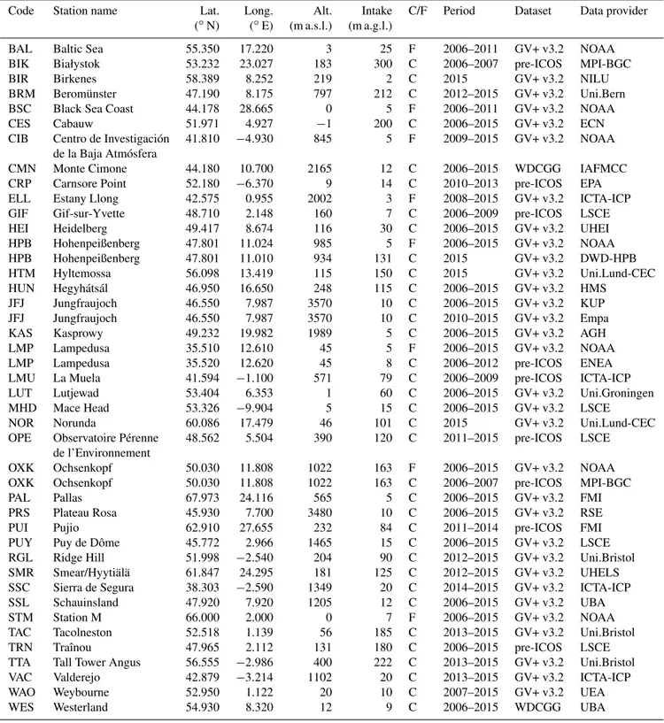 Table 1. Observation sites used in the inversions. Datasets with in situ continuous (C) as well as flask (F) measurements were taken from GLOBALVIEWplus ObsPack, WDCGG, and the EU-funded projects CarboEurope-IP, GHG-Europe and ICOS preparatory phase (all  