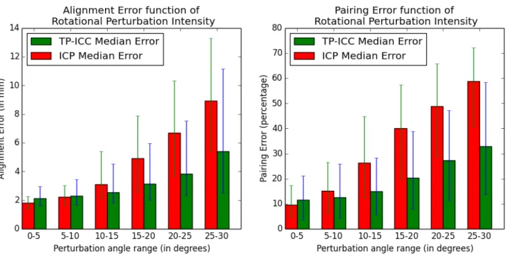 Figure 5: Robustness study: error median values for different ranges of perturbation angles for ICP (red) and TP-ICC (green)