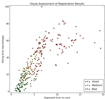 Figure 2: Correlation of the two quality measures with respect to visual assessment.