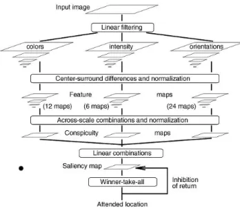 Fig. 1. Visual attention method.