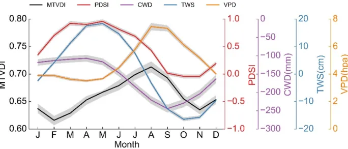 Figure 5. The seasonal variation of MTVDI over Amazonian tropical forests. The seasonality represents  the mean values of each month from 2003 to 2010