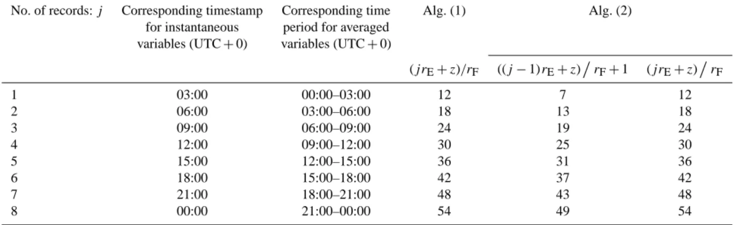 Table A1. Numerical application of the main equations used in the pseudo-algorithms based on the records from the ERA-Interim data set.