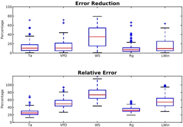 Figure 1. Distribution across sites of the error reduction (top panel) and relative error (bottom panel) of the bias correction method for air temperature, vapour pressure deficit, wind speed, global  radia-tion and longwave incoming radiaradia-tion