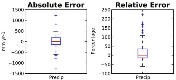 Figure 2. Distribution across sites of the normalized standard devi- devi-ation of the ERA-I data before (left) and after (right) bias correction for air temperature, vapour pressure deficit, wind speed, global  ra-diation and longwave incoming rara-diatio