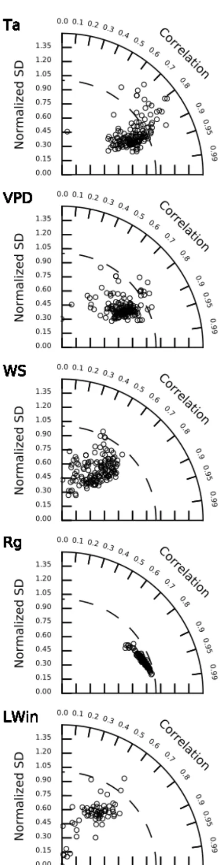 Figure 4. Taylor diagram representing the NSD and correlation (R) between the diurnal signals of the ERA-I and FLUXNET product for air temperature, vapour pressure deficit, wind speed, global  ra-diation and longwave incoming rara-diation.