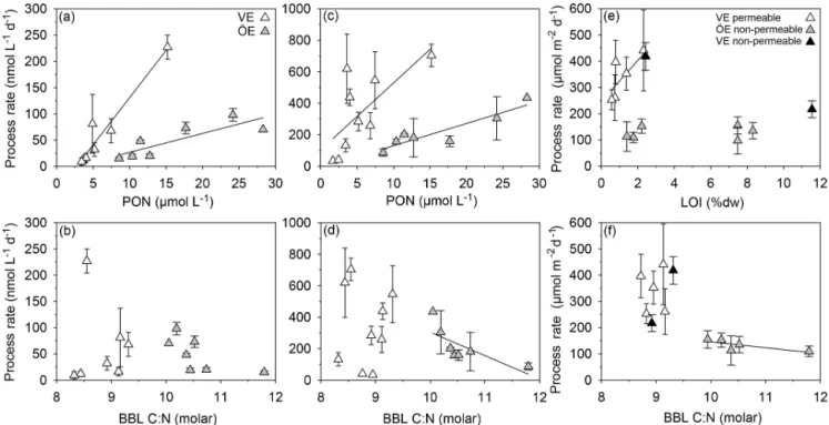 Figure 6. Correlations of nitrification rates with the PON concentration (a) and particulate C : N ratio (b) and of ammonium assimilation rates with the PON concentration (c) and particulate C : N ratio (d) in the BBL; coupled nitrification–denitrification