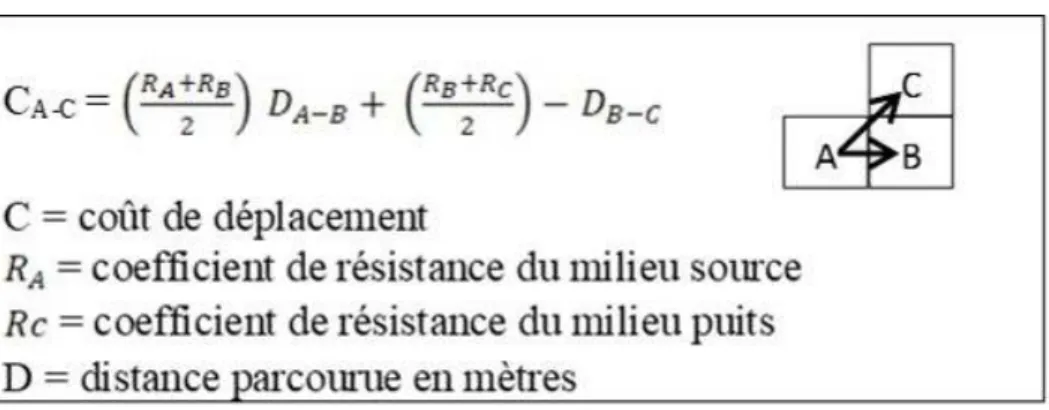 Tableau 2 : Calcul coût de déplacement.