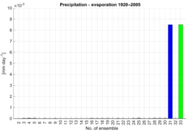 Figure 10. The balance between precipitation and evaporation from 1920 to 2005 for CESM-LE members 2–30 and new members 31–