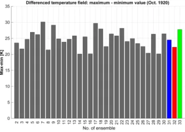 Figure 11. Difference between maximum and minimum values oc- oc-curring in the neighbor-differences surface temperature field  (TRE-FHT) for each ensemble member for October 1920