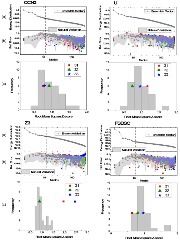 Figure 16. For each of the four variables studied, we show the following: (a) energy distribution of the modes of the POD for ensemble members 31–33, superimposed on the median of the original ensemble members (1–30); (b) relative errors of the energy dist